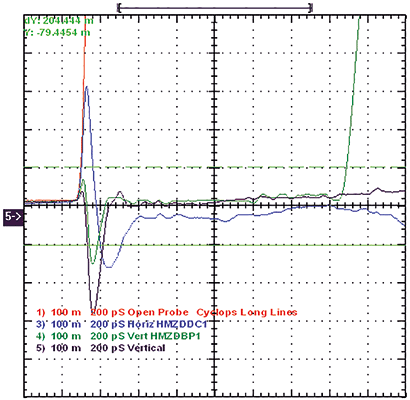 Figure 4. Impedance vs. length over 3313 glass.